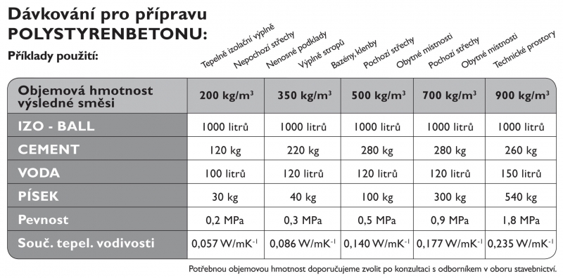 Spotřeba štěrku na 1m3 betonu