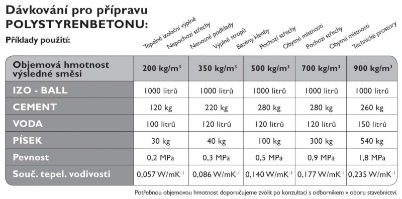 Kolik váží kubík suchého betonu