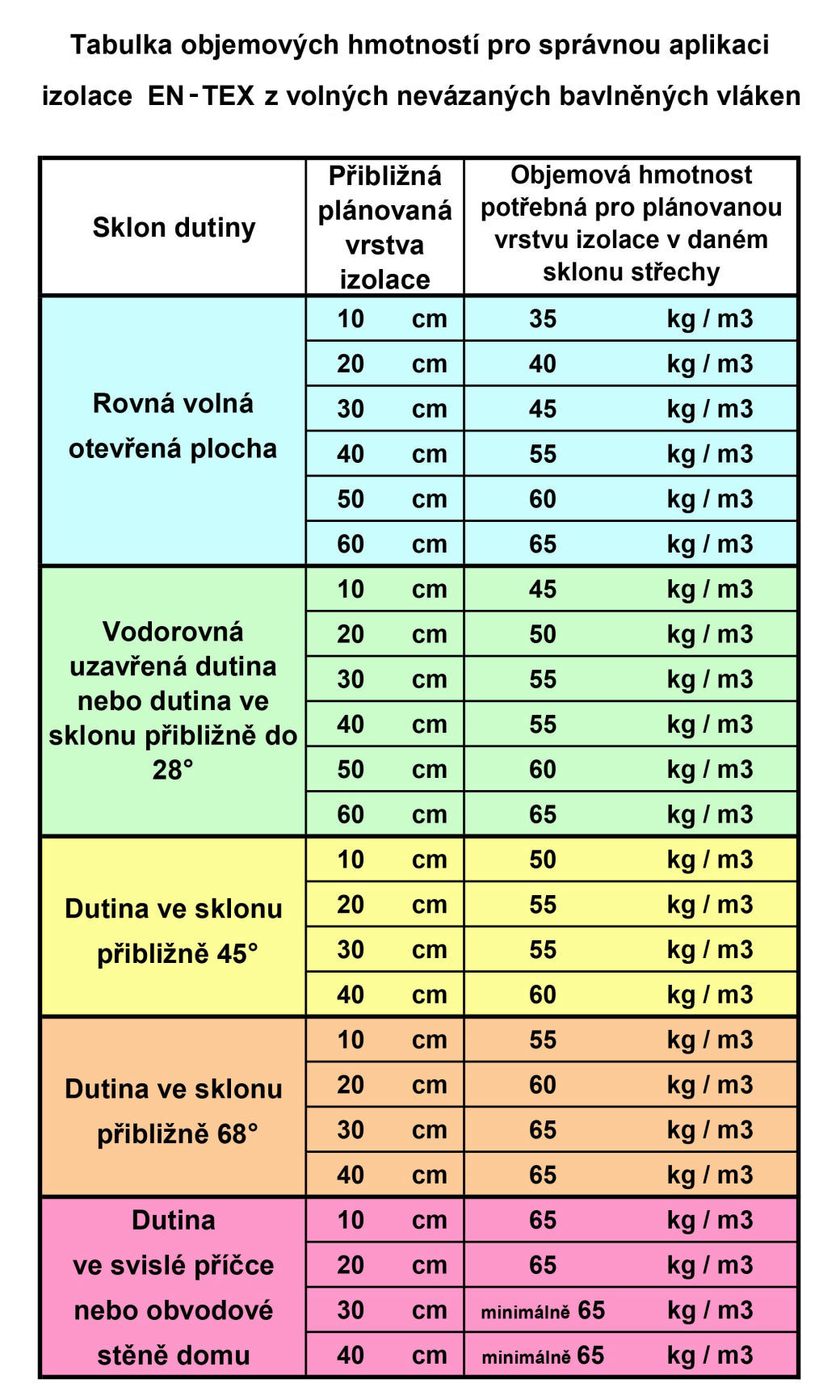 Tabulka objemových hmotností EN-TEX • 100% EKOLOGICKÁ foukaná tepelná a akustická izolace z bavlněných vláken