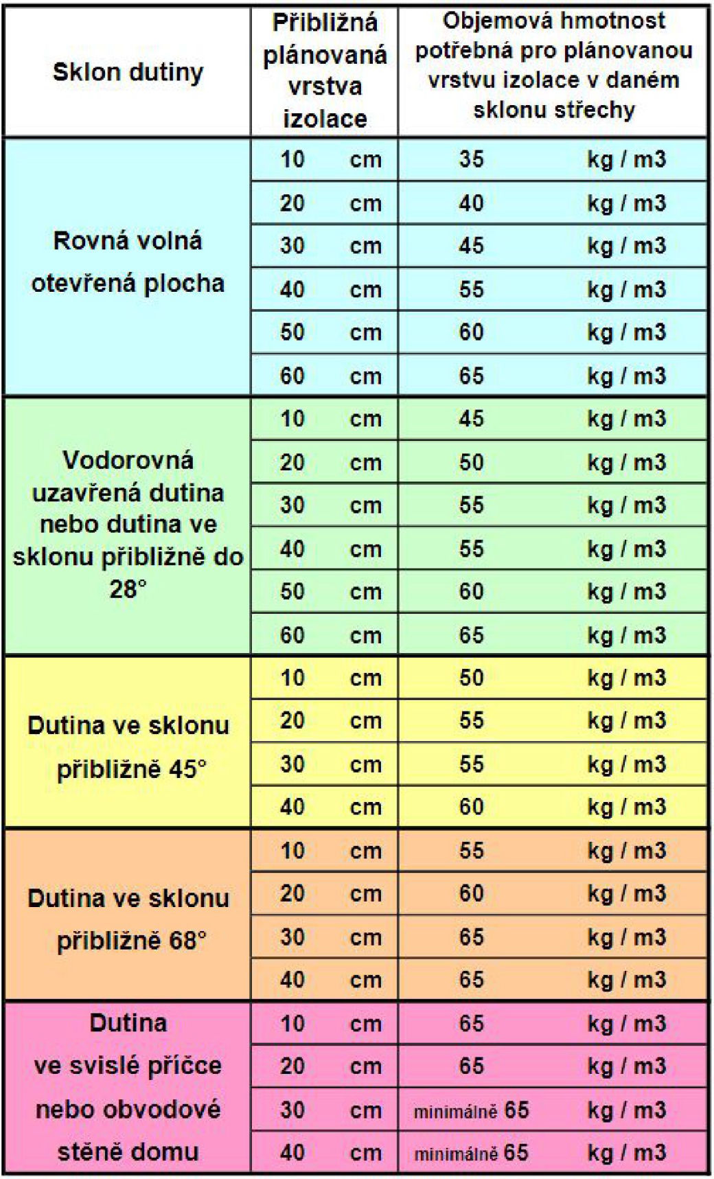 Tabulka doporučených hodnot pro instalaci Tempalanu